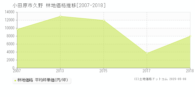 小田原市久野の林地価格推移グラフ 