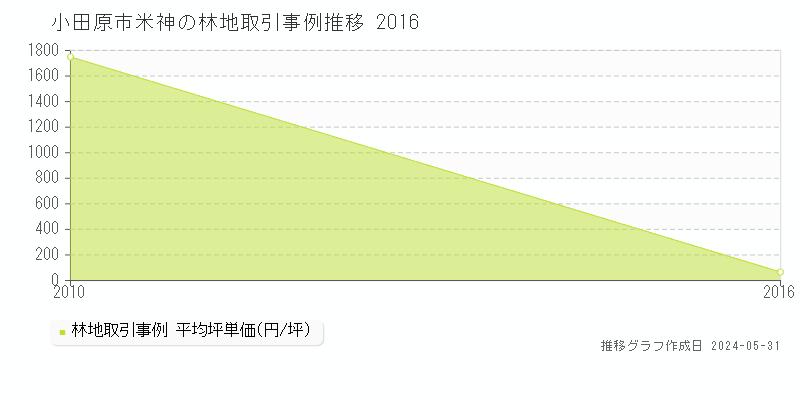 小田原市米神の林地価格推移グラフ 