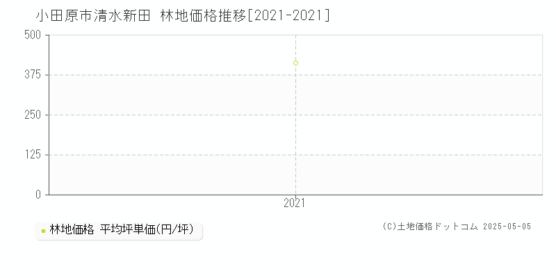 清水新田(小田原市)の林地価格推移グラフ(坪単価)[2021-2021年]
