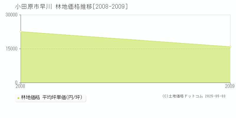 早川(小田原市)の林地価格推移グラフ(坪単価)[2008-2009年]