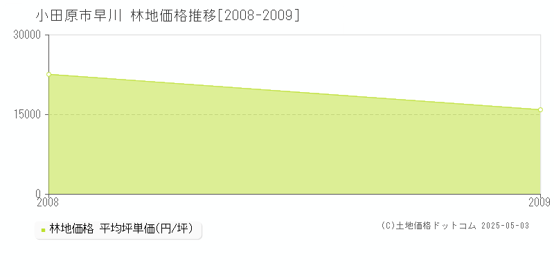 小田原市早川の林地価格推移グラフ 