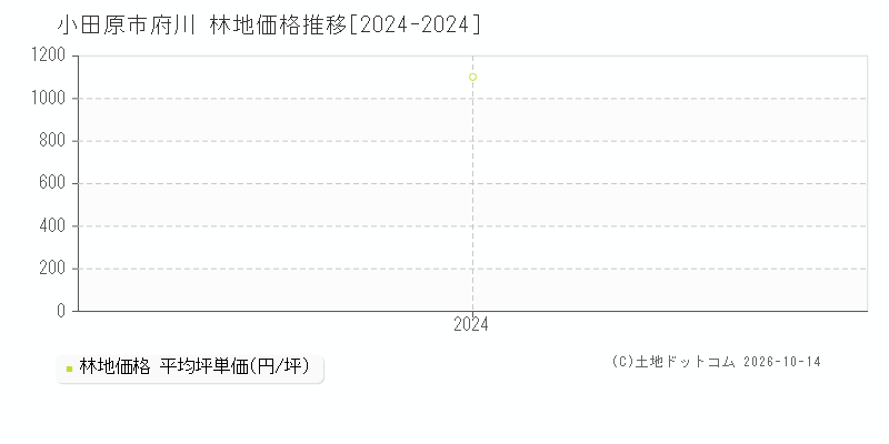 小田原市府川の林地価格推移グラフ(坪単価)[2024-2024年]
