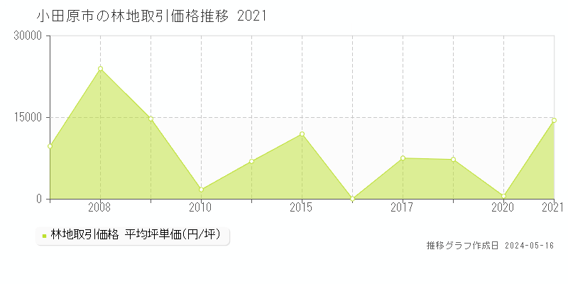 小田原市全域の林地価格推移グラフ 