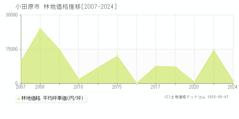 小田原市(神奈川県)の林地価格推移グラフ(坪単価)[2007-2024年]