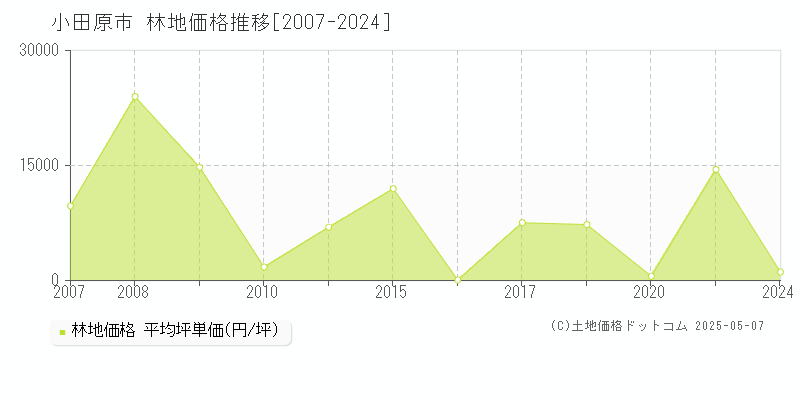 小田原市の林地価格推移グラフ 