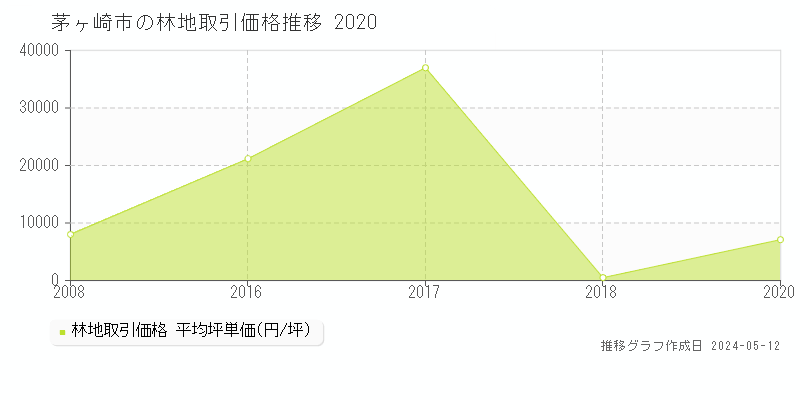 茅ヶ崎市全域の林地価格推移グラフ 