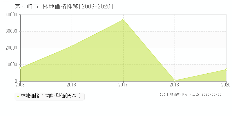 茅ヶ崎市(神奈川県)の林地価格推移グラフ(坪単価)[2008-2020年]