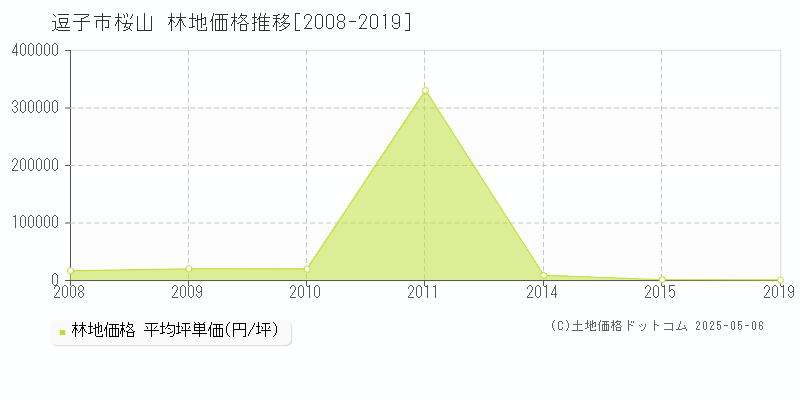 桜山(逗子市)の林地価格推移グラフ(坪単価)[2008-2019年]