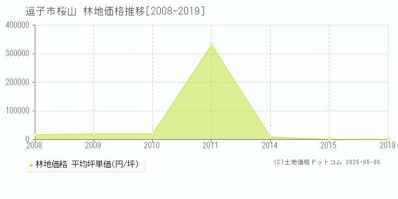 逗子市桜山の林地価格推移グラフ 