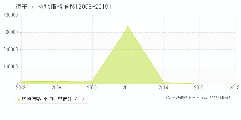 逗子市(神奈川県)の林地価格推移グラフ(坪単価)[2008-2019年]