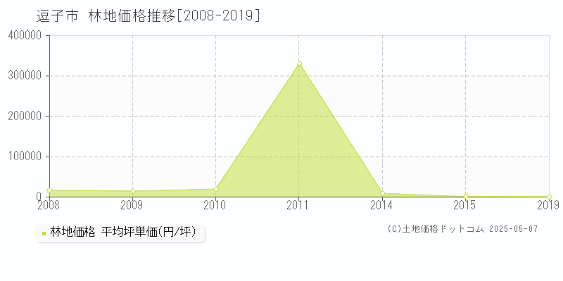 逗子市の林地価格推移グラフ 