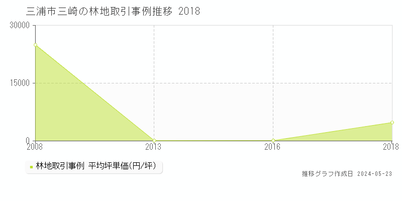 三浦市三崎の林地価格推移グラフ 