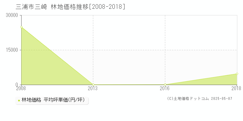 三崎(三浦市)の林地価格推移グラフ(坪単価)[2008-2018年]