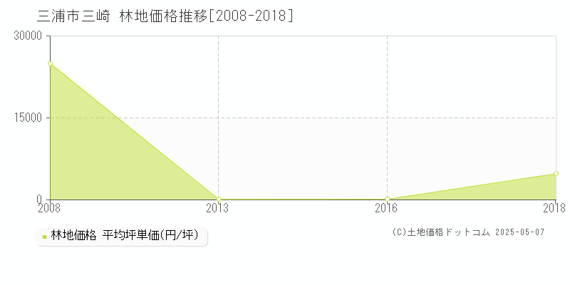 三浦市三崎の林地価格推移グラフ 