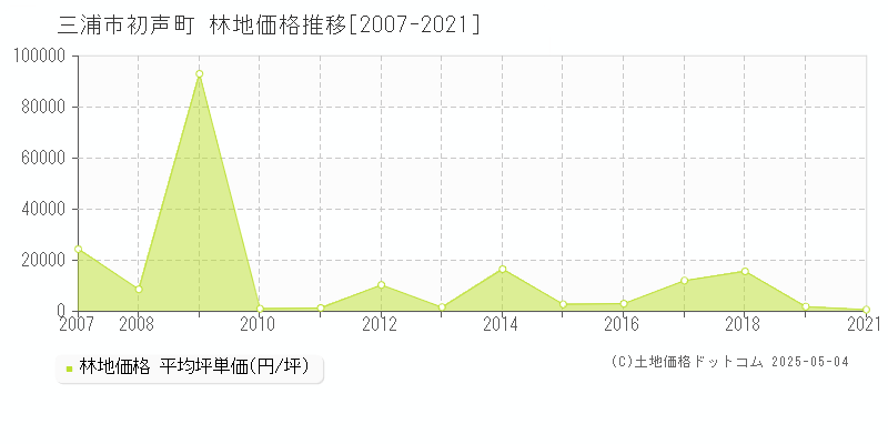 初声町(三浦市)の林地価格推移グラフ(坪単価)[2007-2021年]