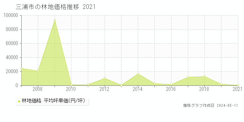三浦市の林地取引事例推移グラフ 