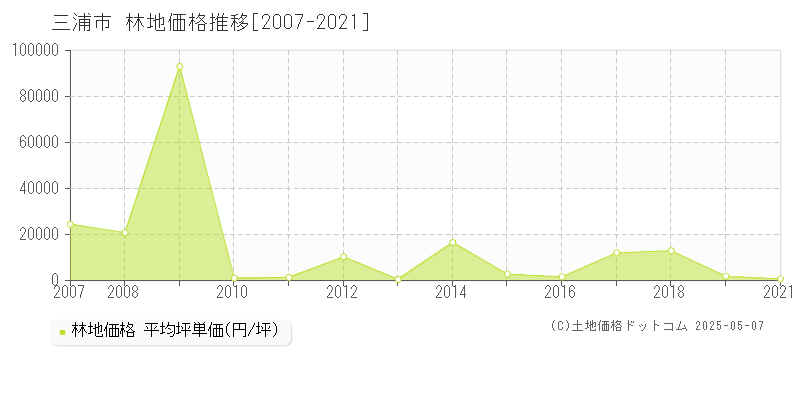 三浦市(神奈川県)の林地価格推移グラフ(坪単価)[2007-2021年]