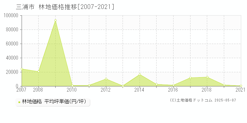 三浦市全域の林地価格推移グラフ 