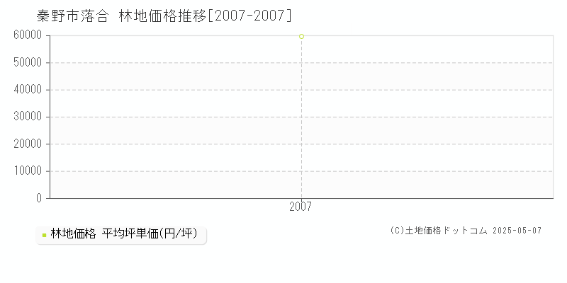 落合(秦野市)の林地価格推移グラフ(坪単価)[2007-2007年]