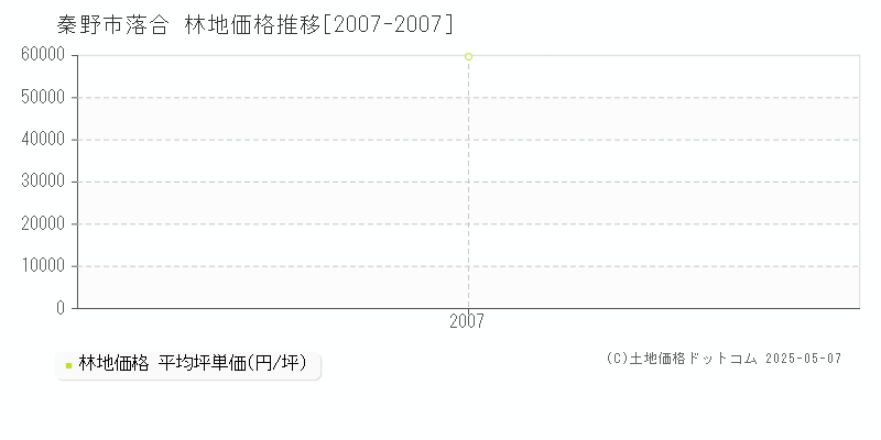 秦野市落合の林地価格推移グラフ 