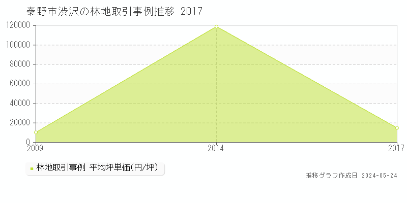 秦野市渋沢の林地価格推移グラフ 