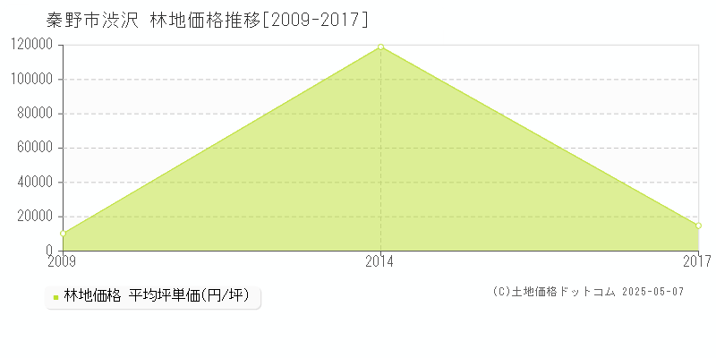 渋沢(秦野市)の林地価格推移グラフ(坪単価)[2009-2017年]