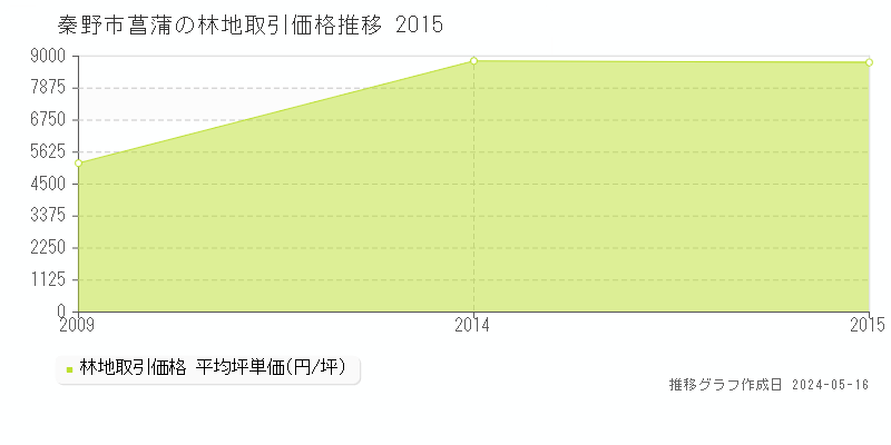 秦野市菖蒲の林地価格推移グラフ 