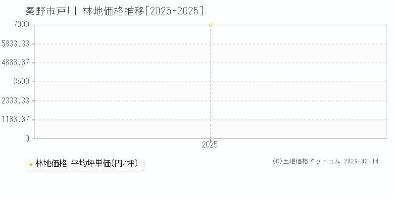 戸川(秦野市)の林地価格推移グラフ(坪単価)[2025-2025年]