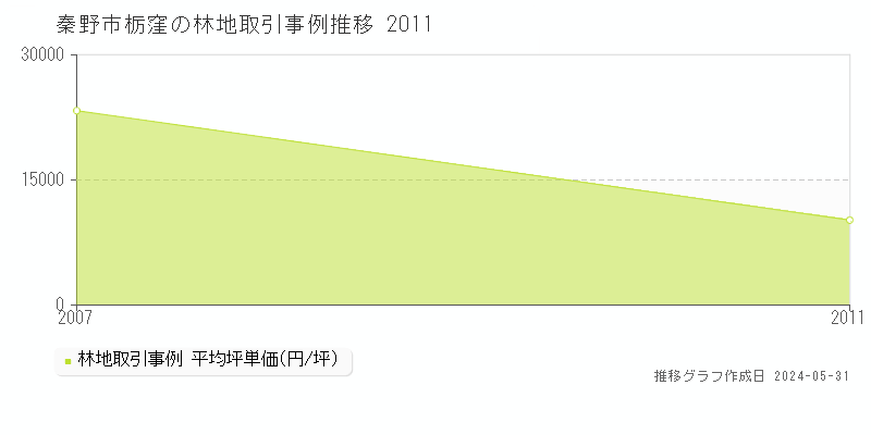 秦野市栃窪の林地価格推移グラフ 