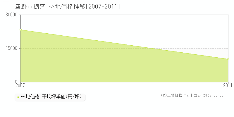 栃窪(秦野市)の林地価格推移グラフ(坪単価)[2007-2011年]