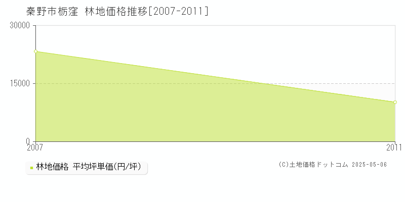 秦野市栃窪の林地価格推移グラフ 