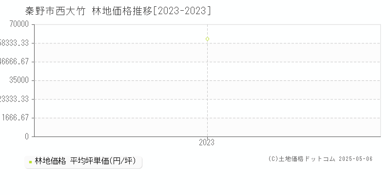 秦野市西大竹の林地価格推移グラフ 