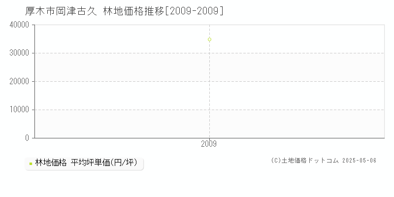 岡津古久(厚木市)の林地価格推移グラフ(坪単価)[2009-2009年]