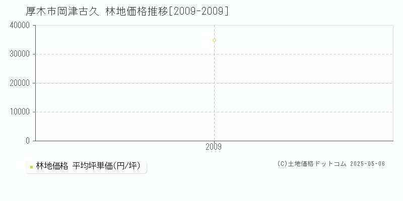 厚木市岡津古久の林地価格推移グラフ 