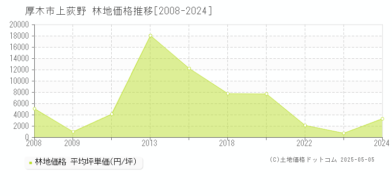 上荻野(厚木市)の林地価格推移グラフ(坪単価)[2008-2024年]