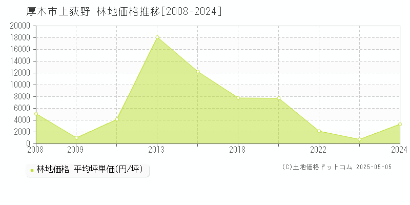 厚木市上荻野の林地取引事例推移グラフ 