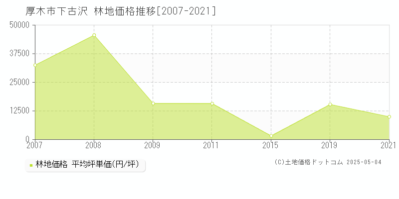下古沢(厚木市)の林地価格推移グラフ(坪単価)[2007-2021年]