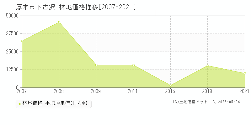 厚木市下古沢の林地価格推移グラフ 