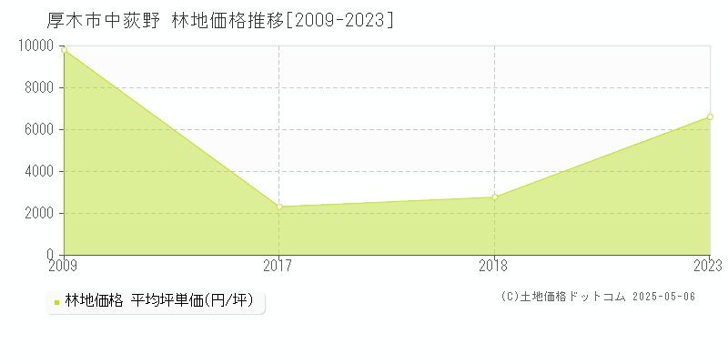 中荻野(厚木市)の林地価格推移グラフ(坪単価)[2009-2023年]