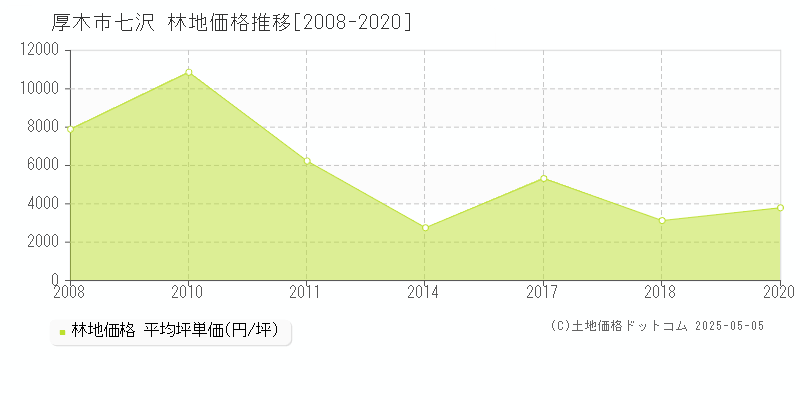 七沢(厚木市)の林地価格推移グラフ(坪単価)[2008-2020年]