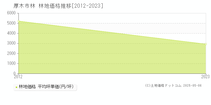 林(厚木市)の林地価格推移グラフ(坪単価)[2012-2023年]