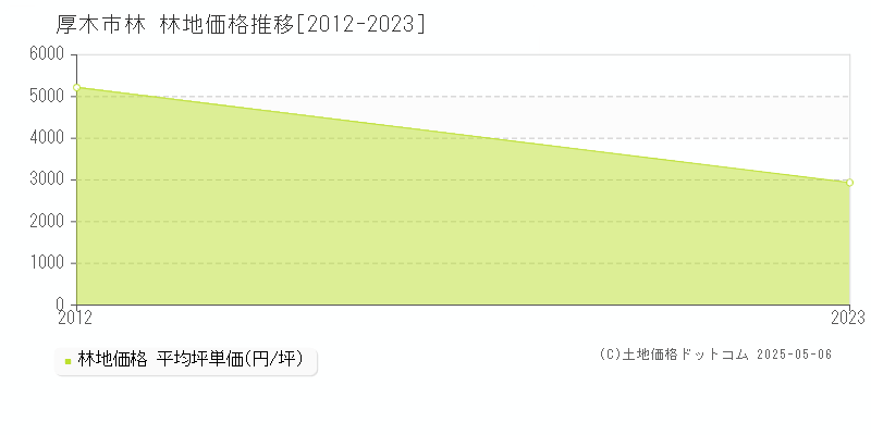 厚木市林の林地価格推移グラフ 