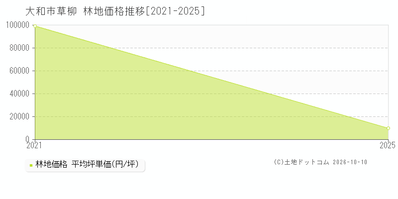 大和市草柳の林地価格推移グラフ(坪単価)[2021-2025年]