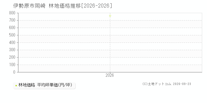 伊勢原市岡崎の林地価格推移グラフ(坪単価)[2026-2026年]