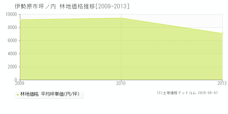 坪ノ内(伊勢原市)の林地価格推移グラフ(坪単価)[2009-2013年]