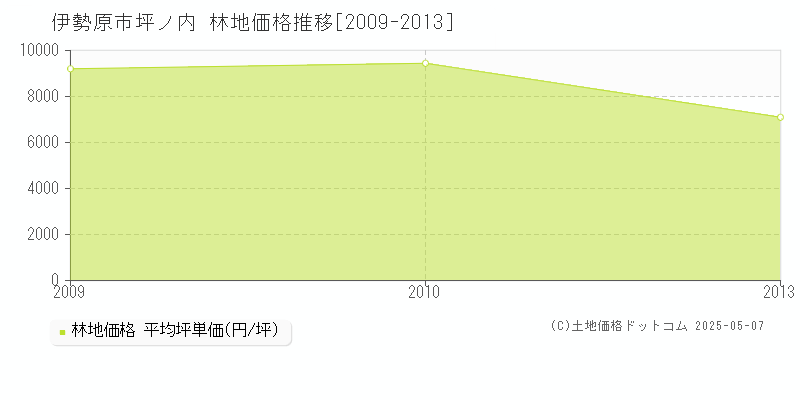 伊勢原市坪ノ内の林地価格推移グラフ 