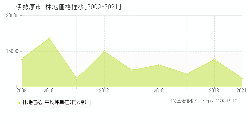伊勢原市(神奈川県)の林地価格推移グラフ(坪単価)[2009-2021年]