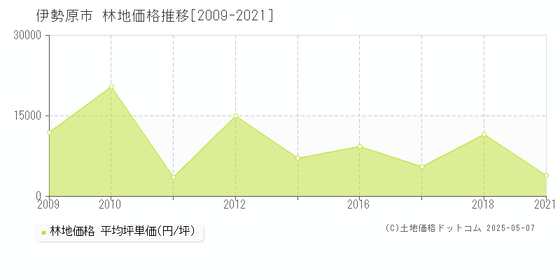 伊勢原市の林地価格推移グラフ 