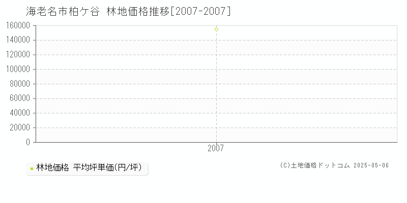 柏ケ谷(海老名市)の林地価格推移グラフ(坪単価)[2007-2007年]