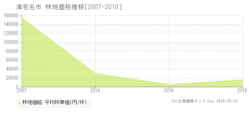海老名市(神奈川県)の林地価格推移グラフ(坪単価)[2007-2018年]